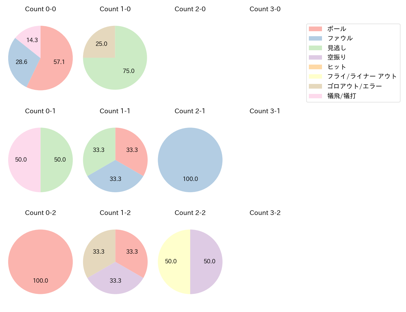 床田 寛樹の球数分布(2023年6月)
