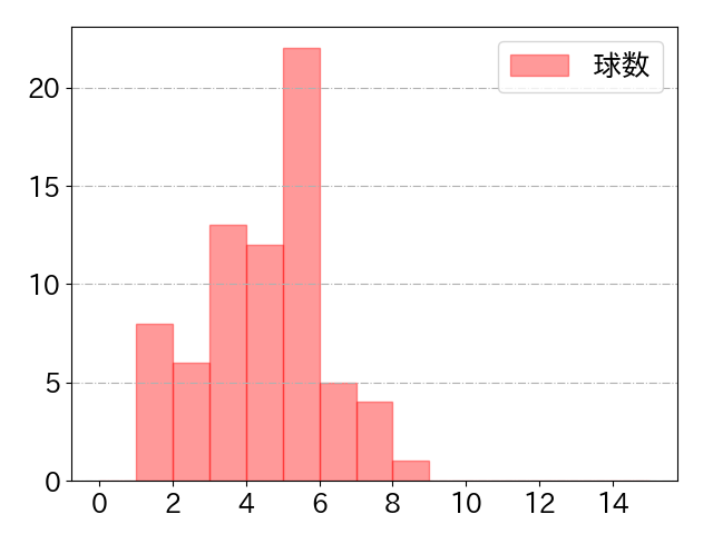 坂倉 将吾の球数分布(2023年6月)