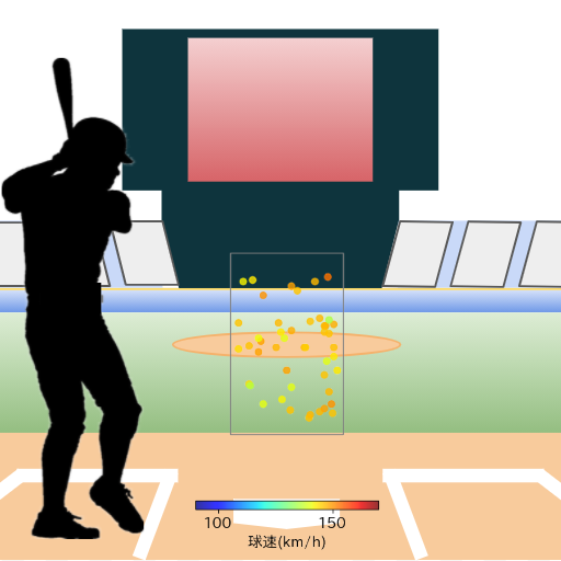 菊池 涼介 見逃し時の投球コースとスピード(ストレート)(2023年6月)