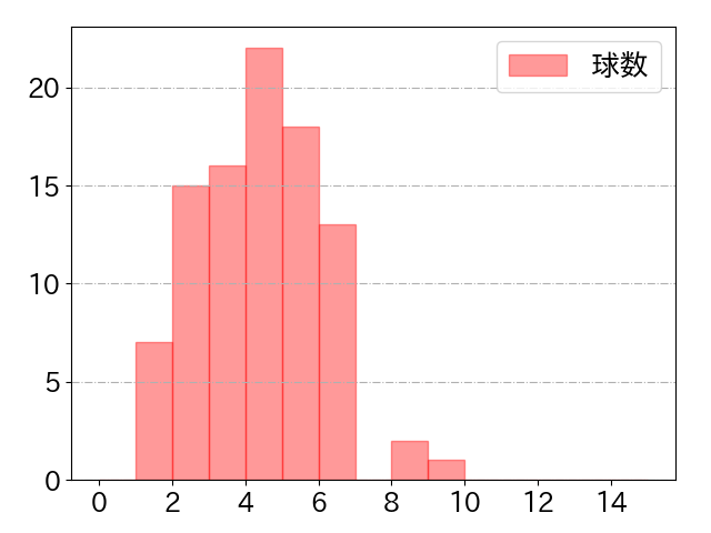 菊池 涼介の球数分布(2023年6月)