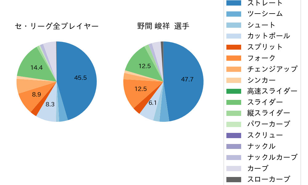 野間 峻祥の球種割合(2023年6月)