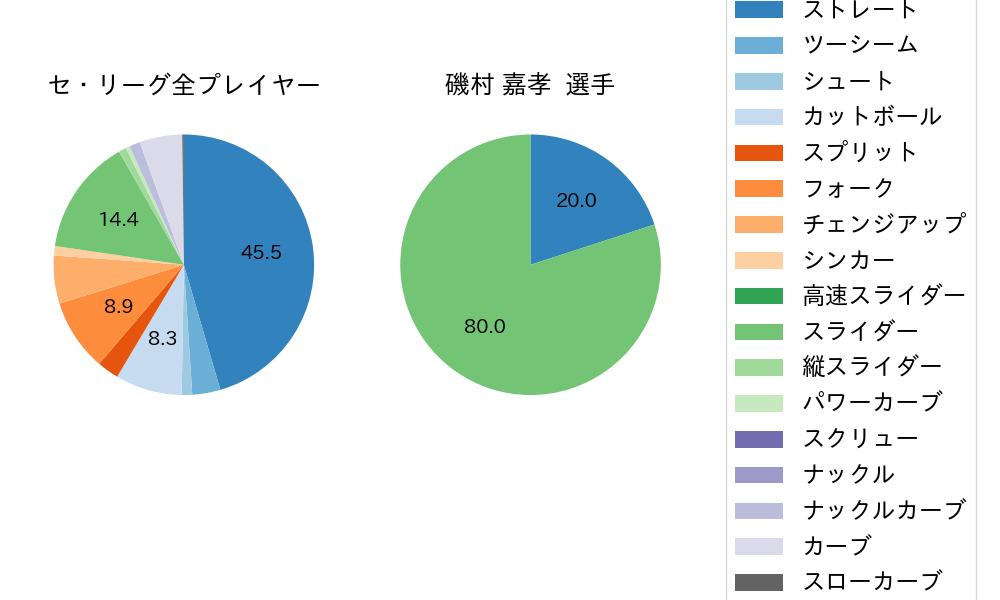 磯村 嘉孝の球種割合(2023年6月)