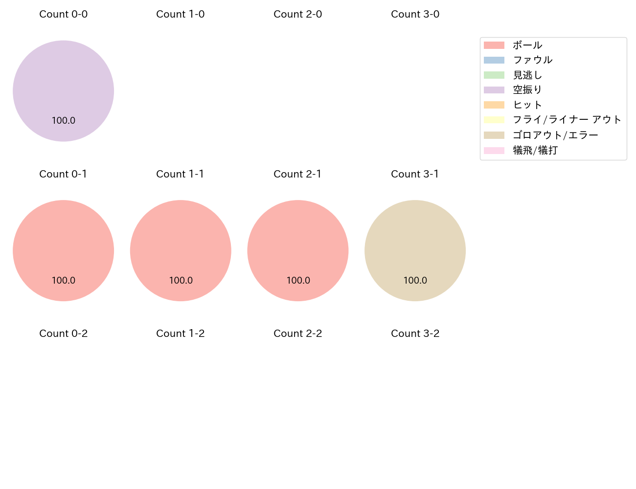 磯村 嘉孝の球数分布(2023年6月)