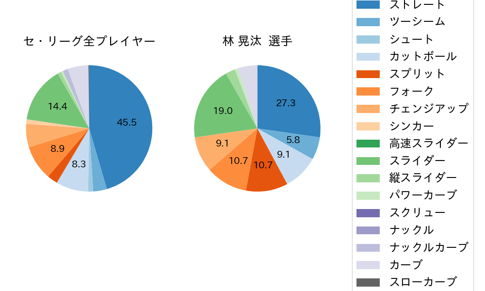 林 晃汰の球種割合(2023年6月)