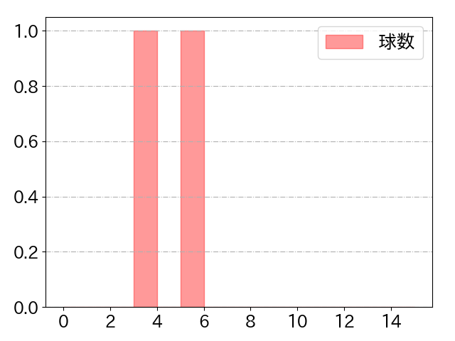 河野 佳の球数分布(2023年6月)