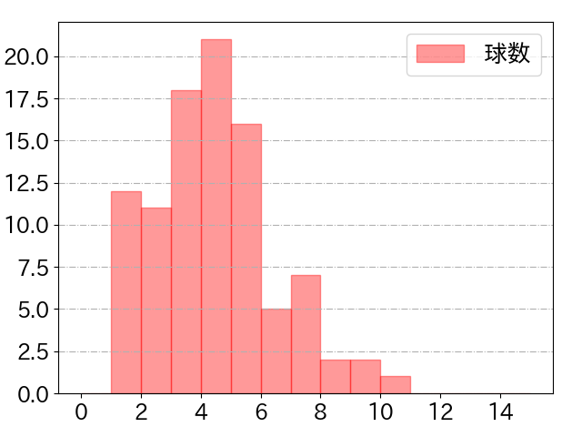 西川 龍馬の球数分布(2023年6月)
