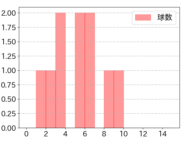 韮澤 雄也の球数分布(2023年6月)