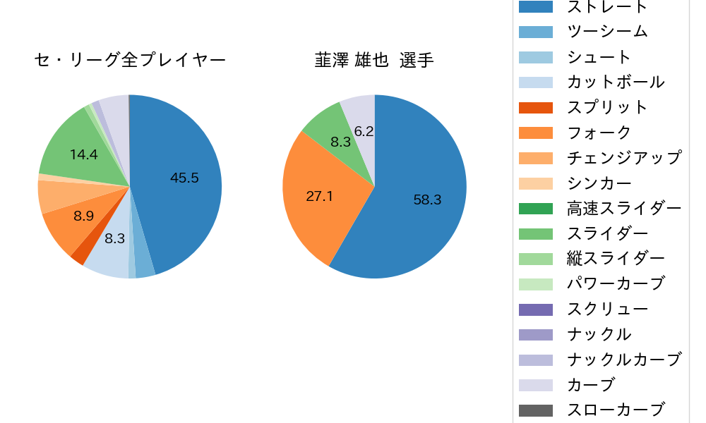 韮澤 雄也の球種割合(2023年6月)