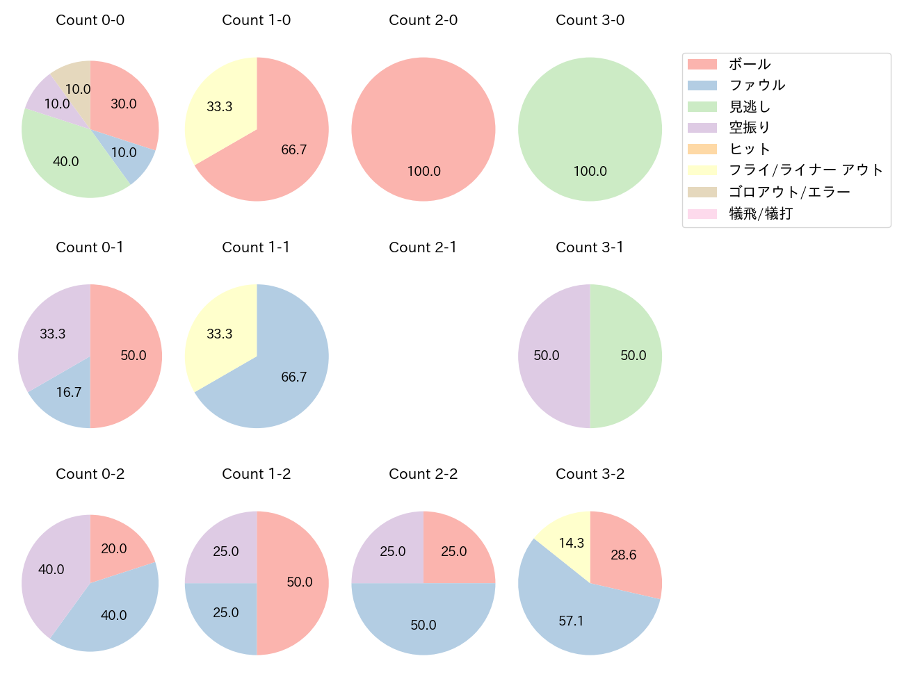韮澤 雄也の球数分布(2023年6月)