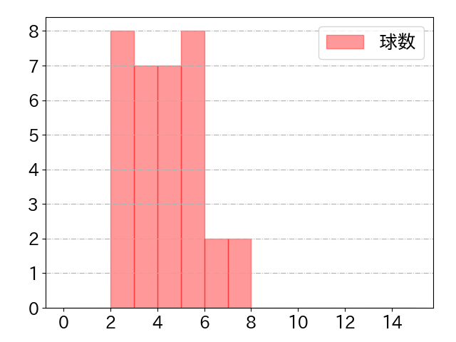 松山 竜平の球数分布(2023年6月)