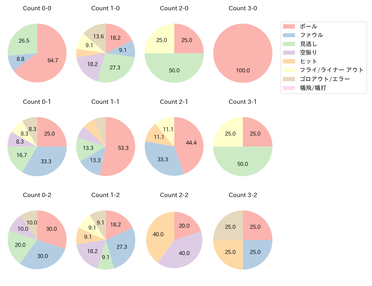 松山 竜平の球数分布(2023年6月)