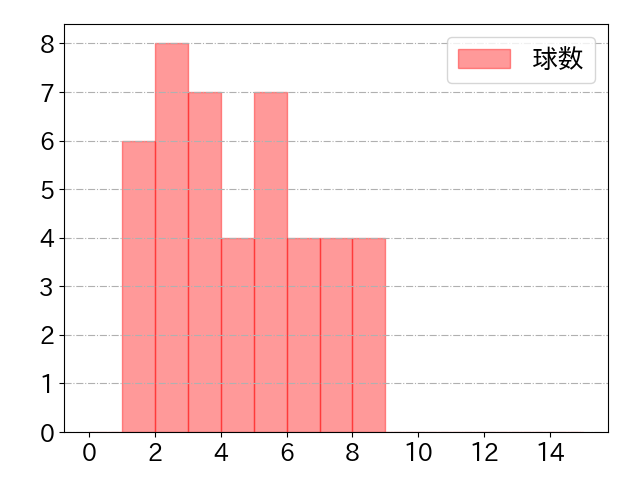 矢野 雅哉の球数分布(2023年6月)