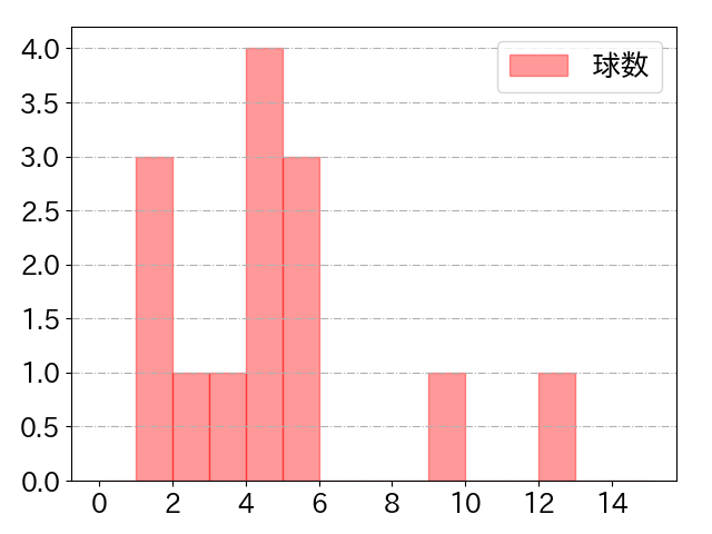 羽月 隆太郎の球数分布(2023年6月)