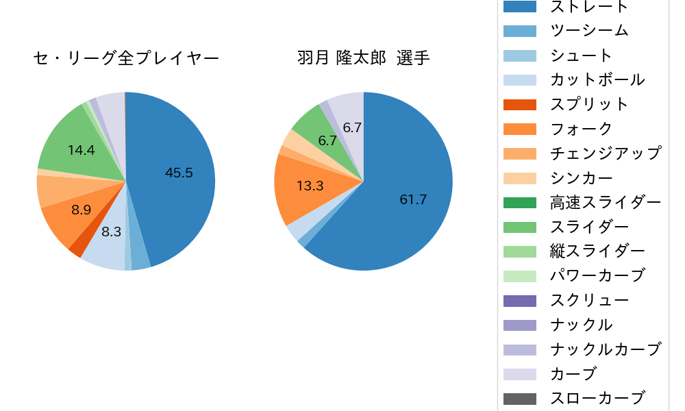 羽月 隆太郎の球種割合(2023年6月)