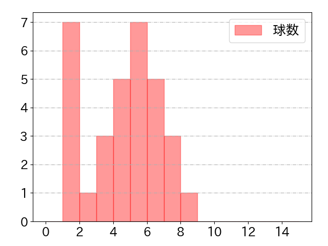 堂林 翔太の球数分布(2023年6月)