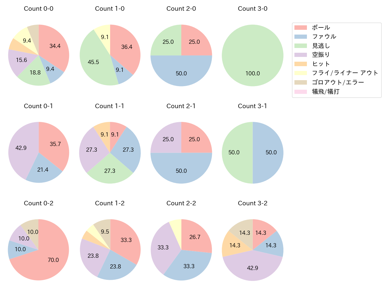 堂林 翔太の球数分布(2023年6月)