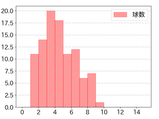 秋山 翔吾の球数分布(2023年6月)