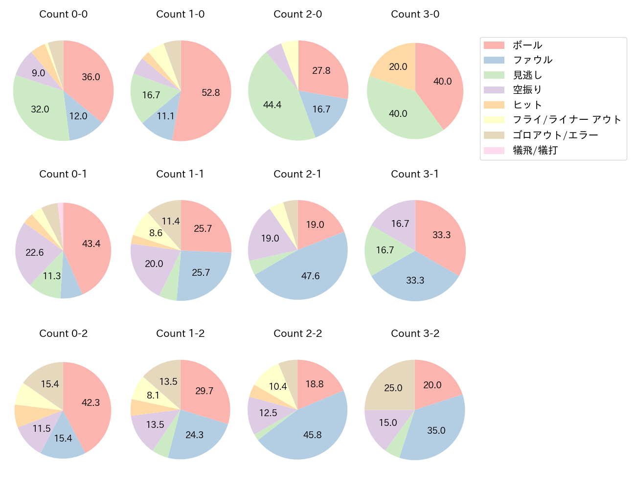 秋山 翔吾の球数分布(2023年6月)