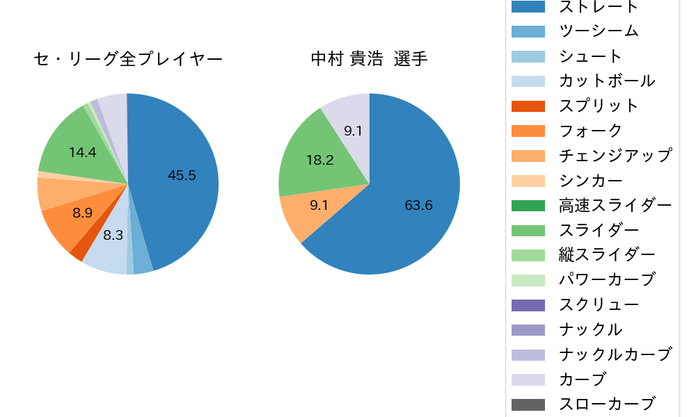 中村 貴浩の球種割合(2023年6月)