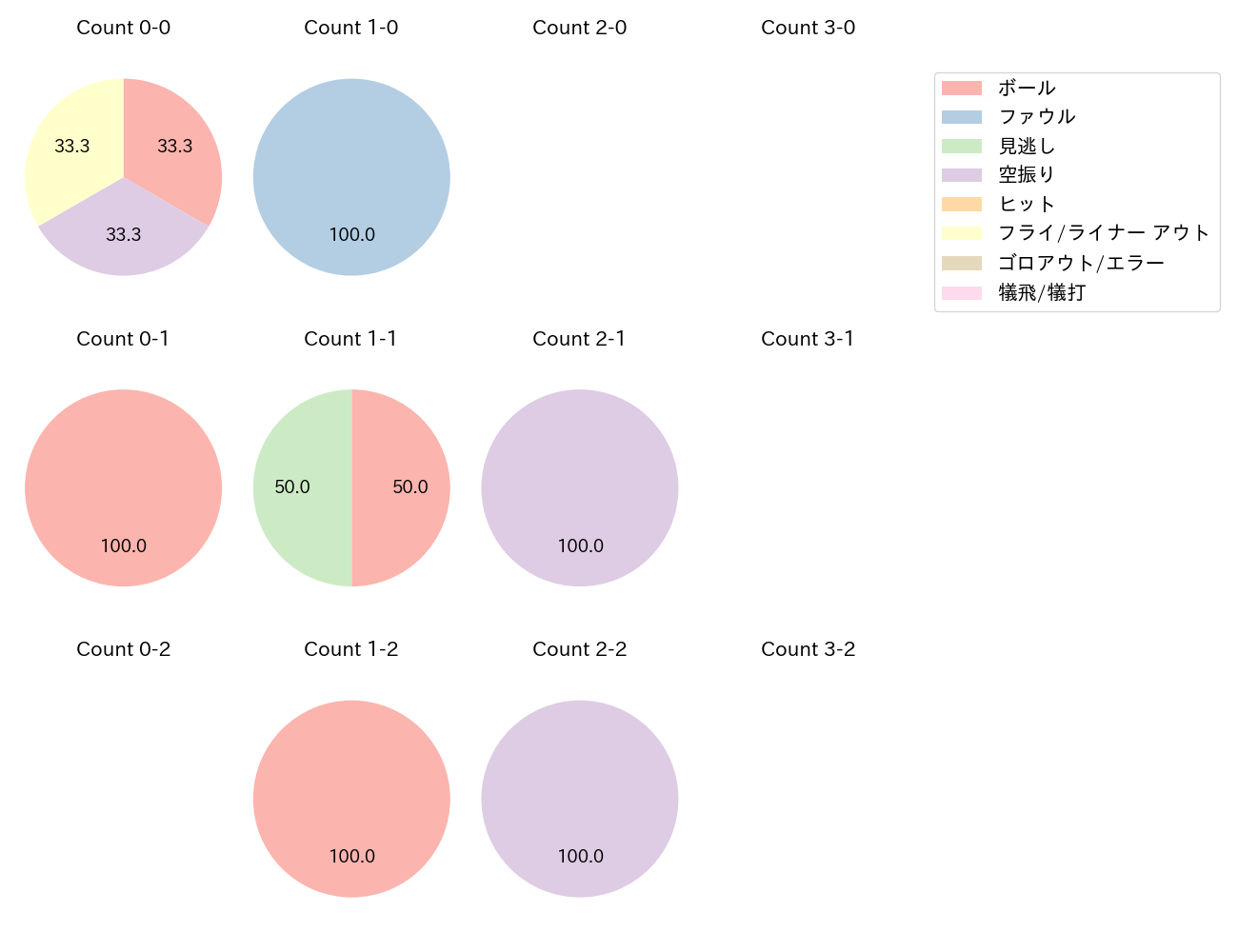 中村 貴浩の球数分布(2023年6月)