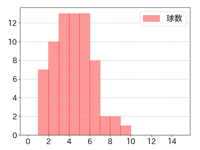 上本 崇司の球数分布(2023年7月)