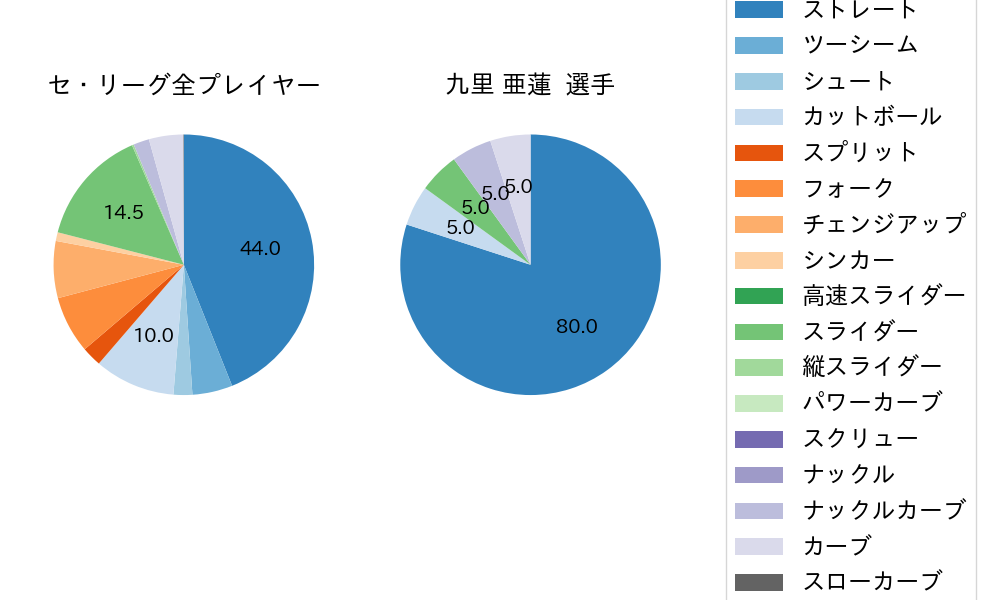 九里 亜蓮の球種割合(2023年7月)