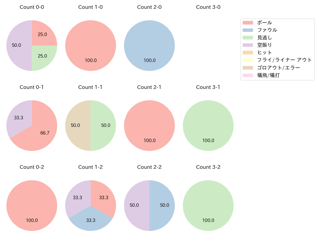 九里 亜蓮の球数分布(2023年7月)