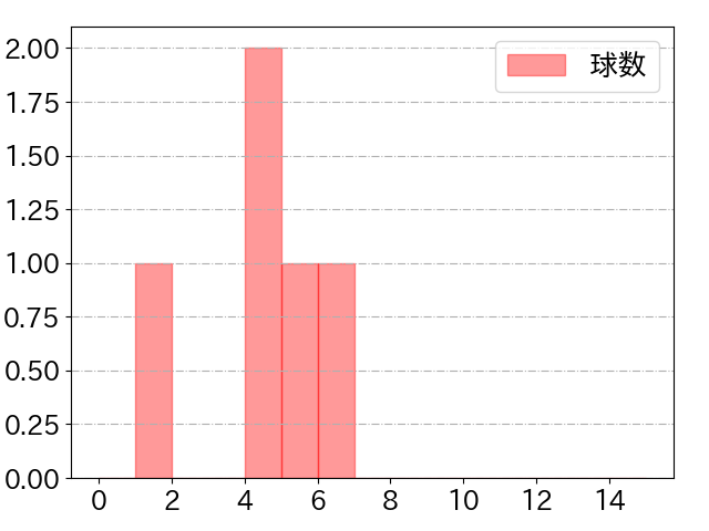 森 翔平の球数分布(2023年7月)