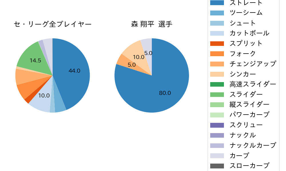 森 翔平の球種割合(2023年7月)