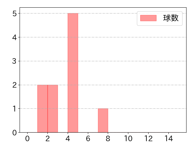森下 暢仁の球数分布(2023年7月)
