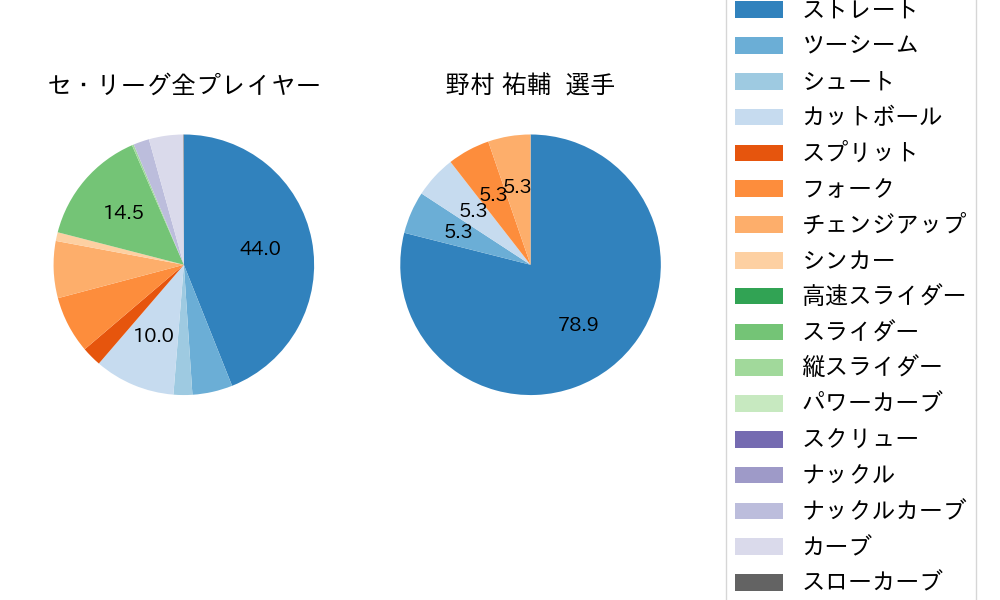 野村 祐輔の球種割合(2023年7月)