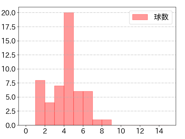 田中 広輔の球数分布(2023年7月)