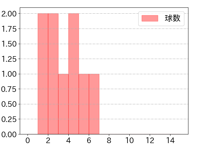 中村 奨成の球数分布(2023年7月)