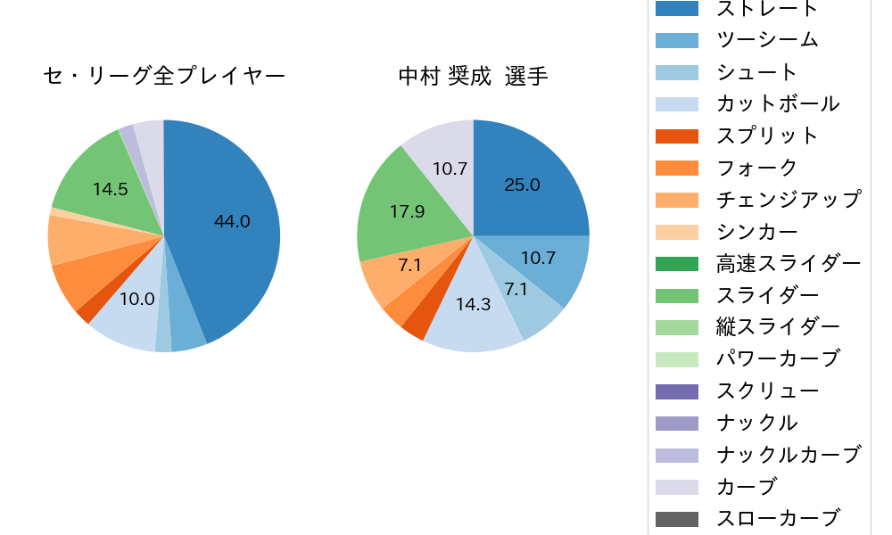 中村 奨成の球種割合(2023年7月)
