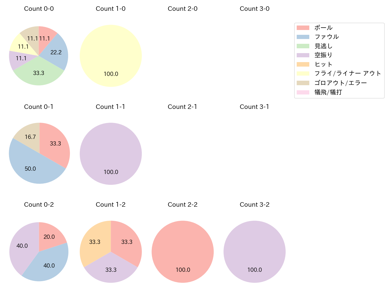 中村 奨成の球数分布(2023年7月)