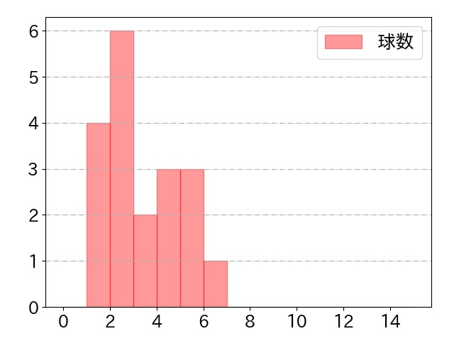 會澤 翼の球数分布(2023年7月)