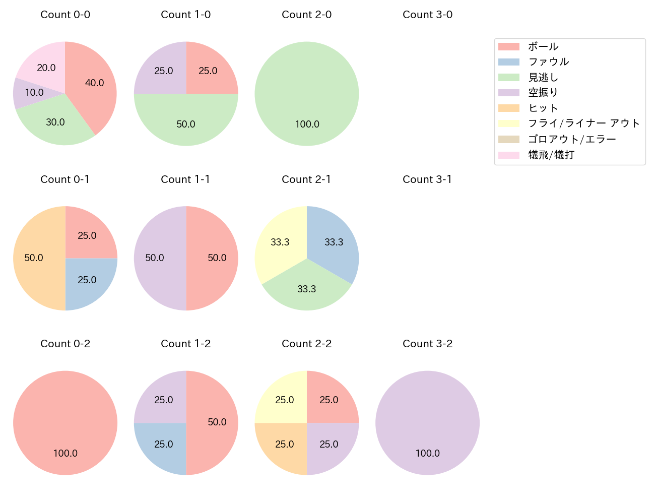 床田 寛樹の球数分布(2023年7月)