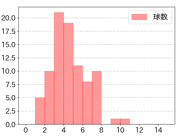 野間 峻祥の球数分布(2023年7月)
