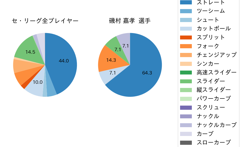 磯村 嘉孝の球種割合(2023年7月)