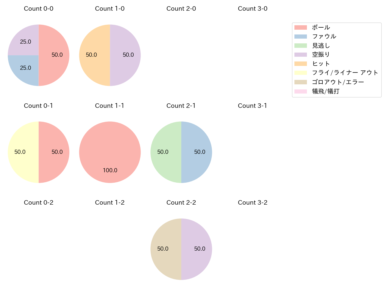 磯村 嘉孝の球数分布(2023年7月)