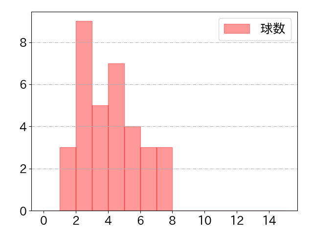 西川 龍馬の球数分布(2023年7月)