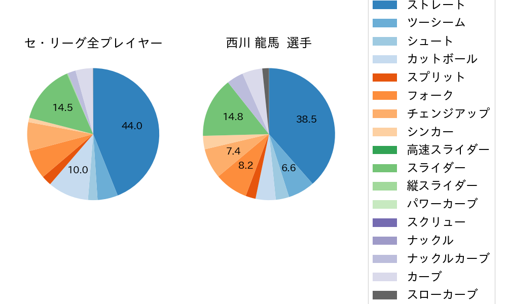 西川 龍馬の球種割合(2023年7月)