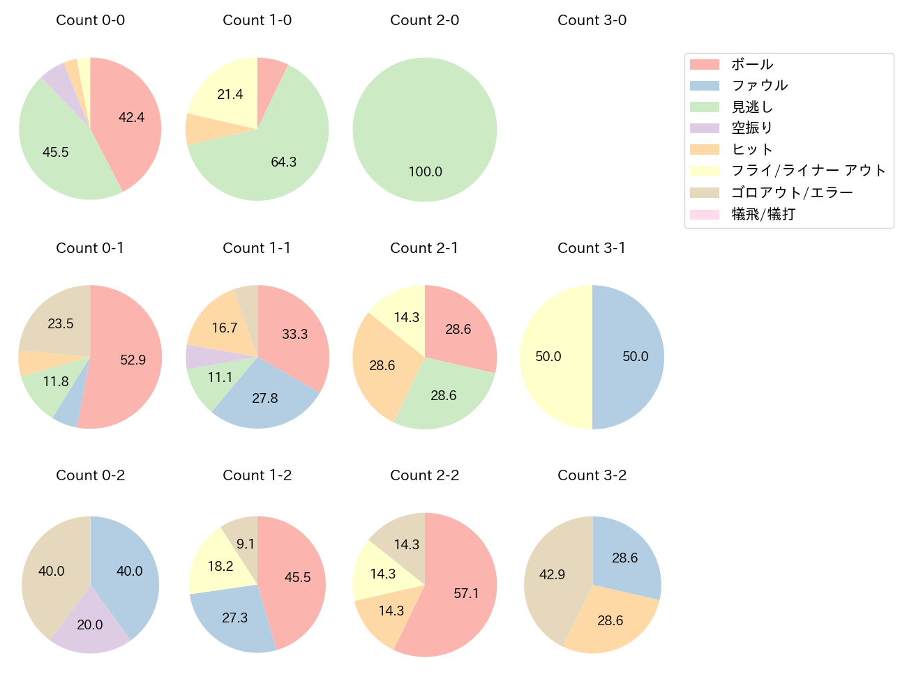 西川 龍馬の球数分布(2023年7月)
