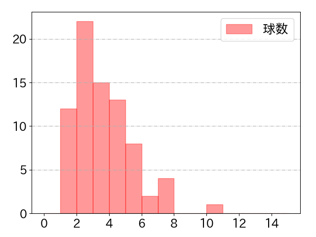 小園 海斗の球数分布(2023年7月)