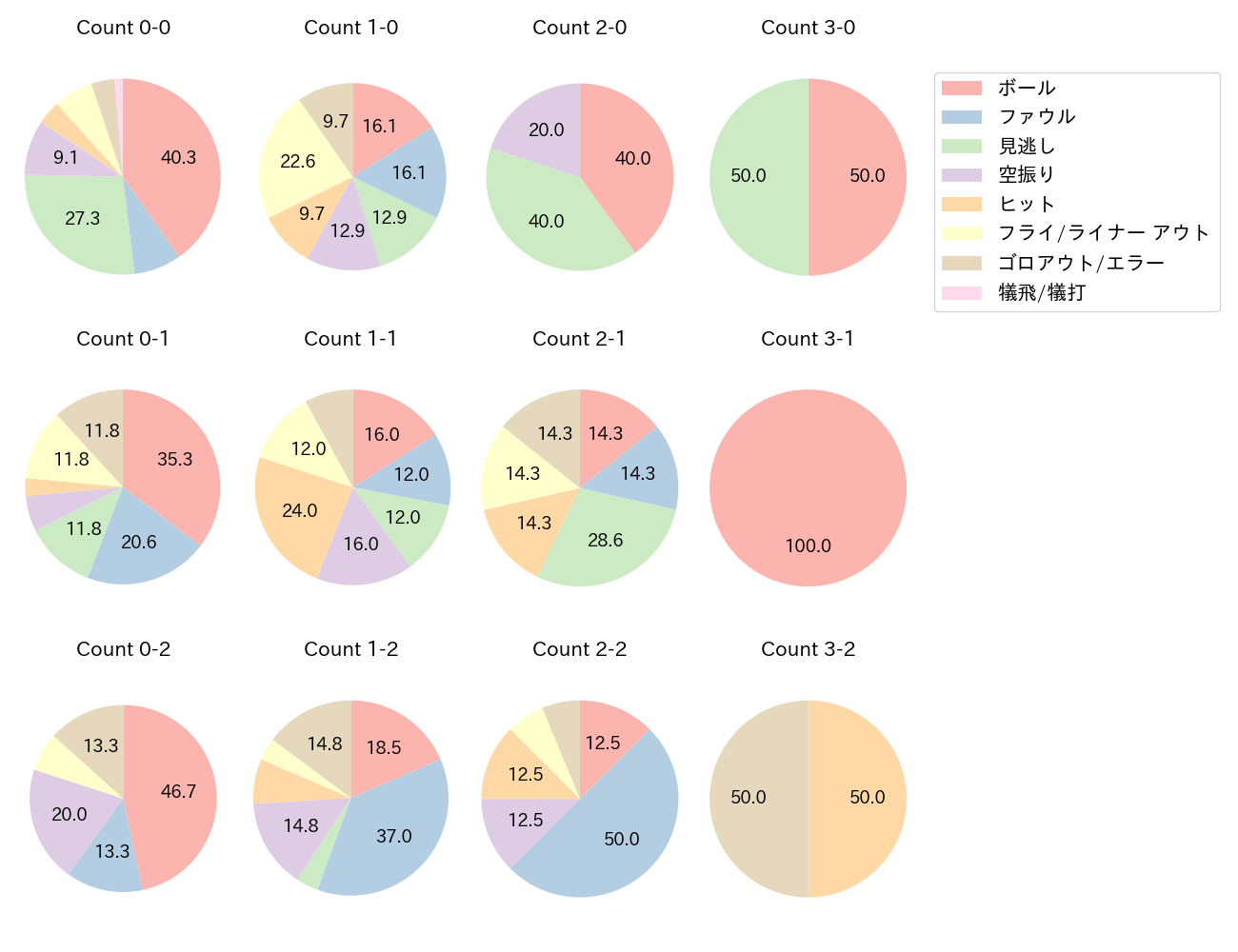 小園 海斗の球数分布(2023年7月)