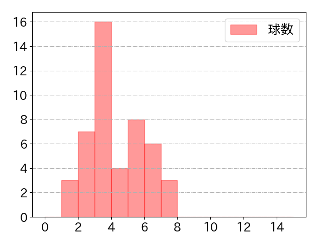 松山 竜平の球数分布(2023年7月)
