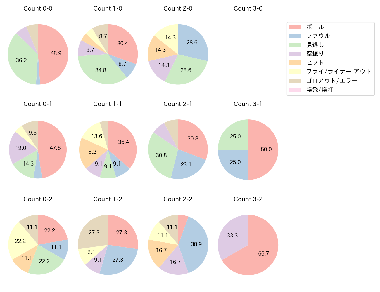 松山 竜平の球数分布(2023年7月)
