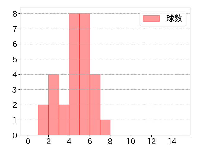大盛 穂の球数分布(2023年7月)