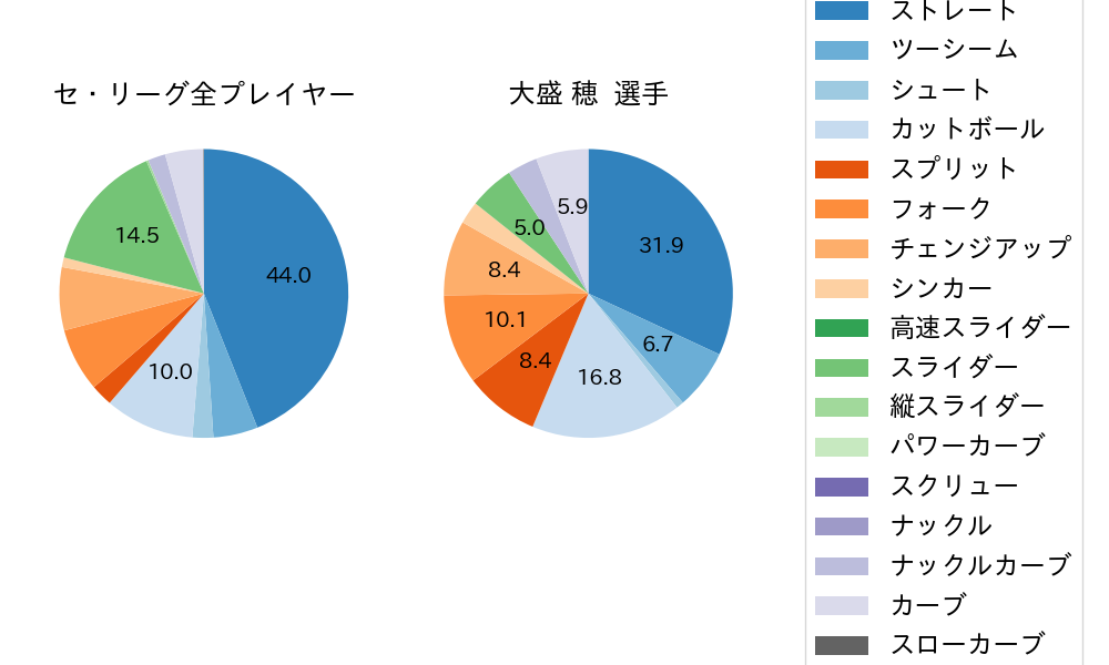大盛 穂の球種割合(2023年7月)