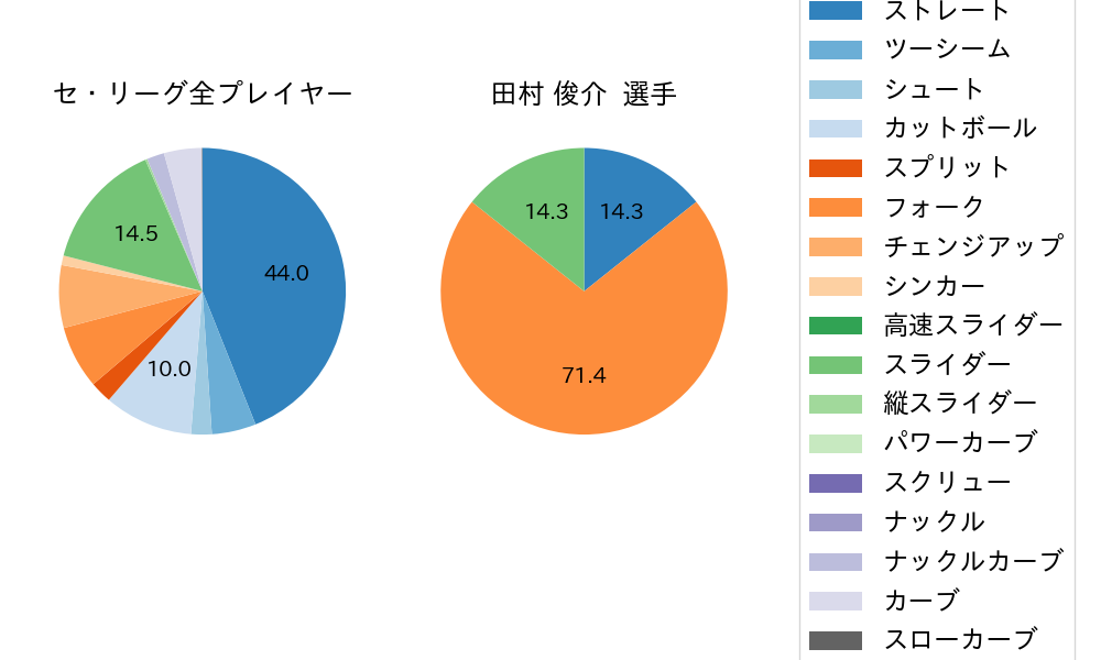 田村 俊介の球種割合(2023年7月)